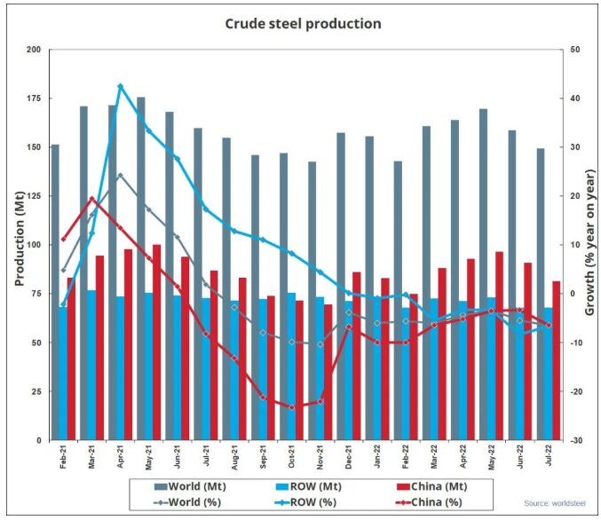 世界鋼協(xié)：7月全球粗鋼產(chǎn)量為1.493億噸，同比下降6.5%